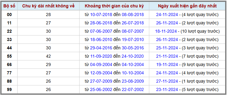 Loto kép XSMB 28112024 - Phân tích lô kép XSMB Thứ 5 hôm nay 2
