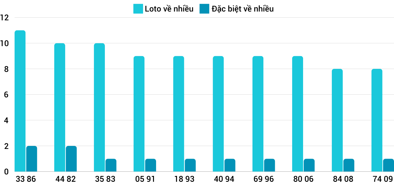 Thong-ke-loto-nhieu-it-xskh-1-12-2024