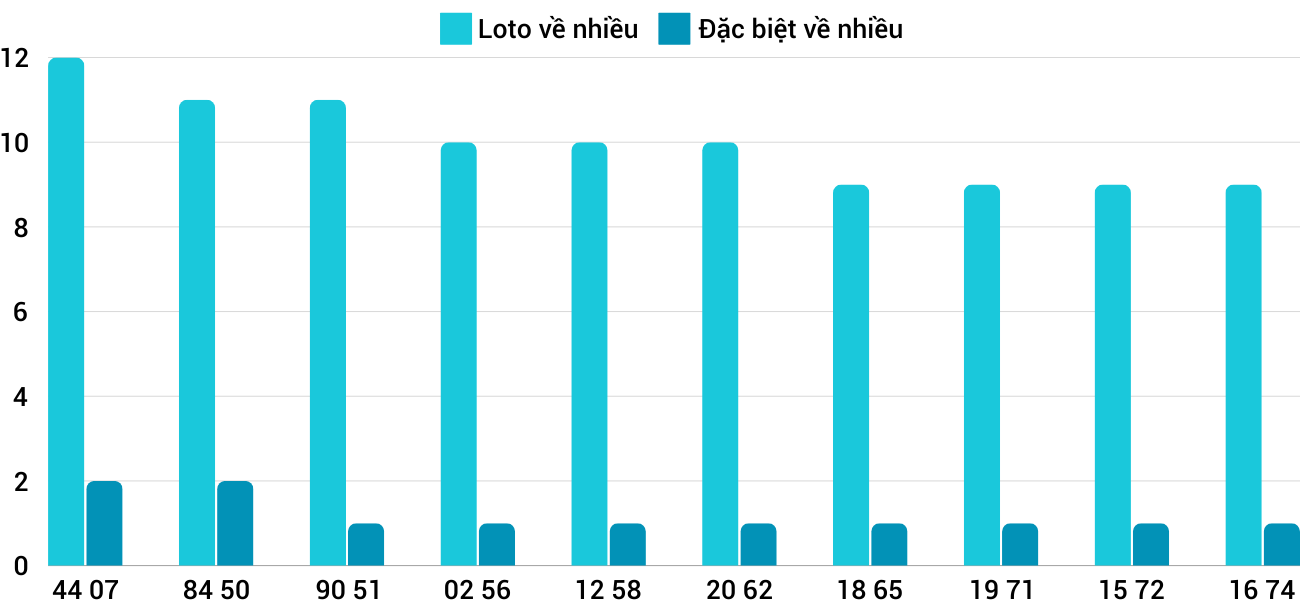 Thong-ke-loto-nhieu-it-xskt-1-12-2024