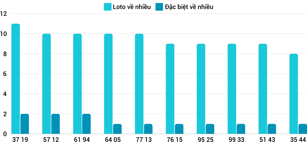 Thong-ke-loto-nhieu-it-xstth-1-12-2024