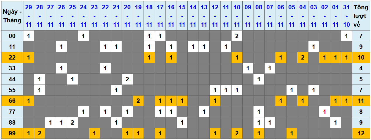 Loto kép XSMB 30112024 - Phân tích lô kép XSMB Thứ 7 hôm nay 1