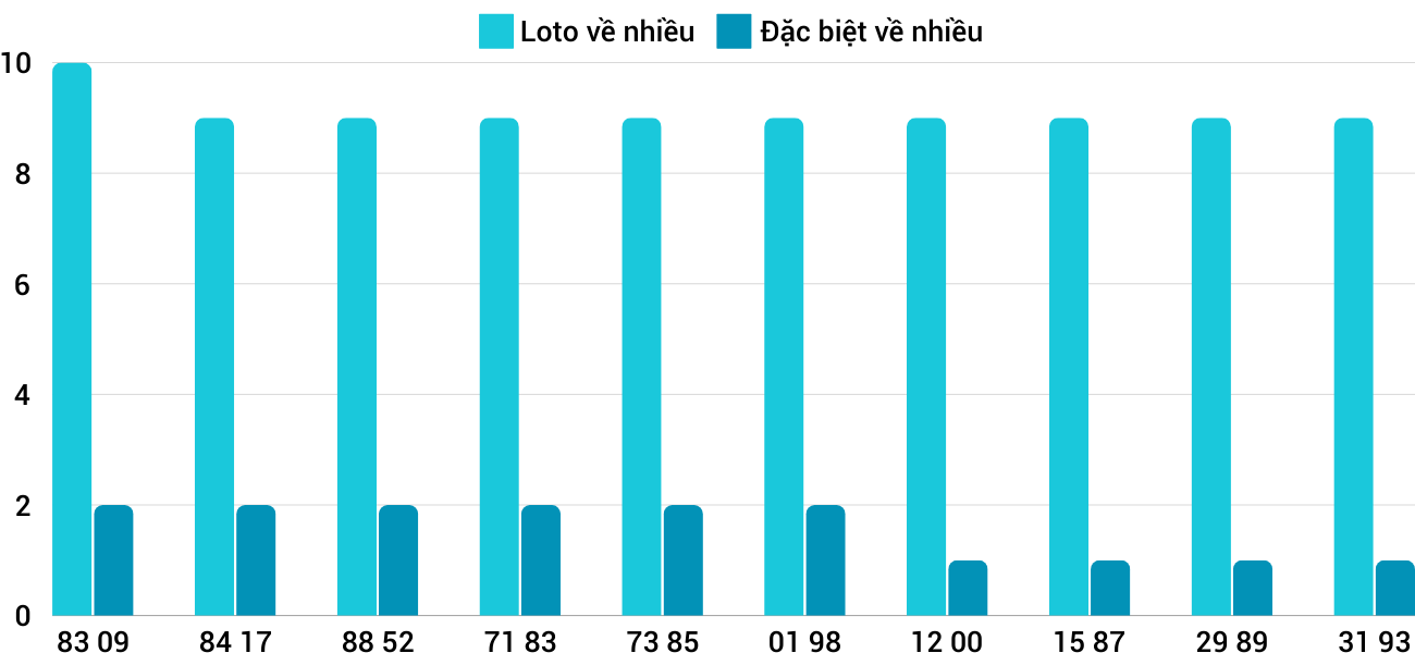 Thống kê XSMT 7122024 - Phân tích Xổ số Miền Trung 7-12 Thứ 7 5