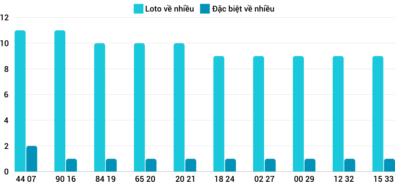 Thong-ke-loto-nhieu-it-xskt-8-12-2024