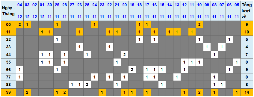 Loto kép XSMB 5122024 - Phân tích lô kép XSMB Thứ 5 hôm nay 1