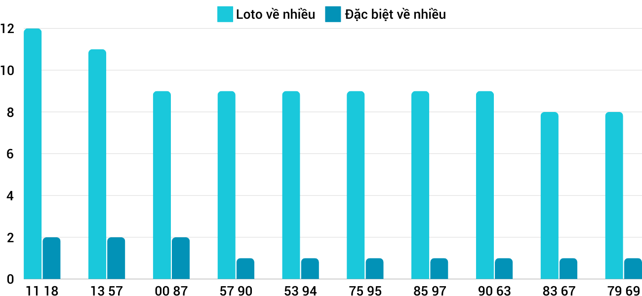 Thống kê XSMT 10122024 - Phân tích Xổ số Miền Trung 10-12 Thứ 3 1