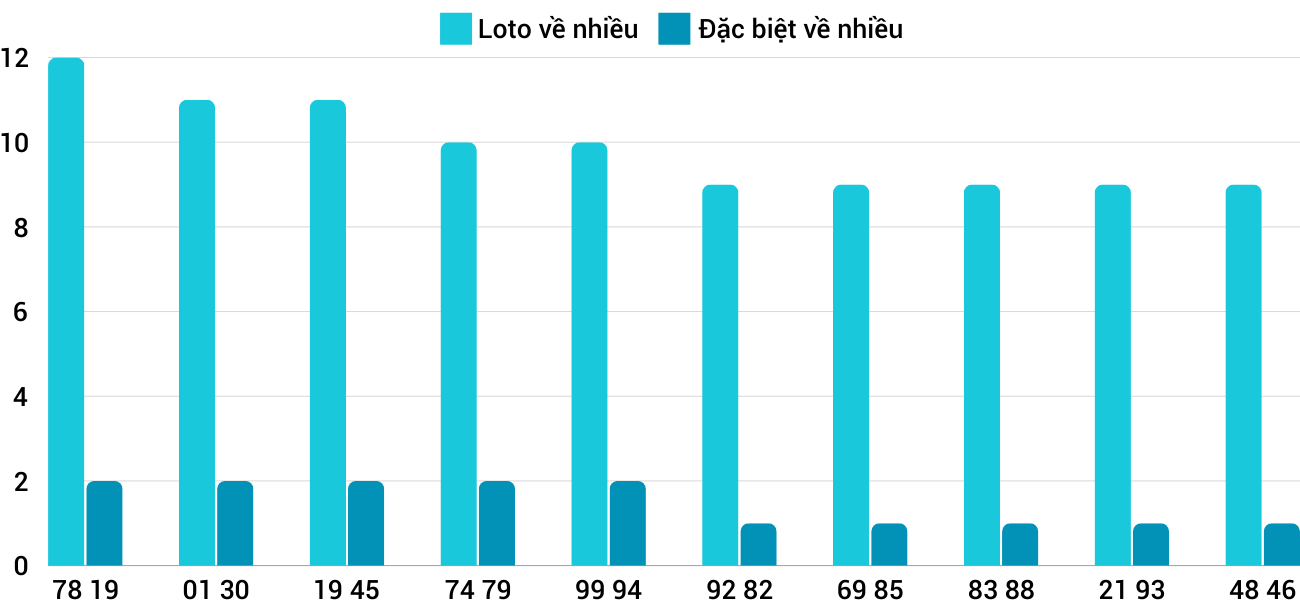 Thong-ke-loto-nhieu-it-xsbdi-12-12-2024