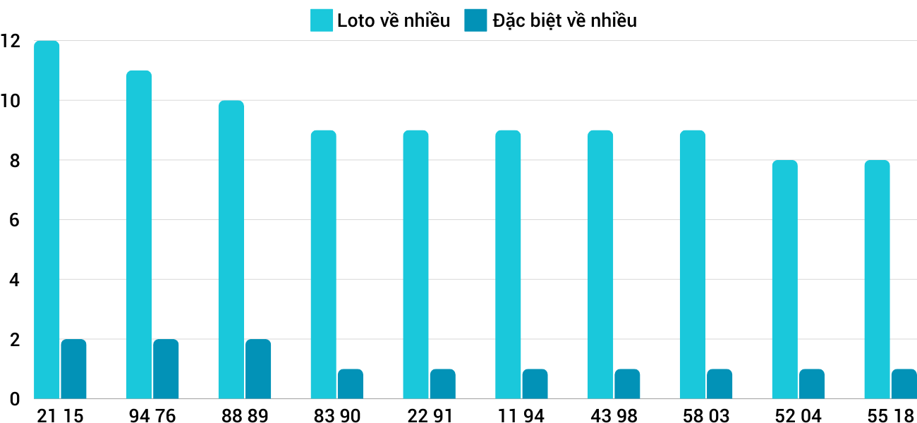 Thong-ke-loto-nhieu-it-xsgl-13-12-2024