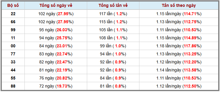 Loto kép XSMB 12122024 - Phân tích lô kép XSMB Thứ 5 hôm nay 3