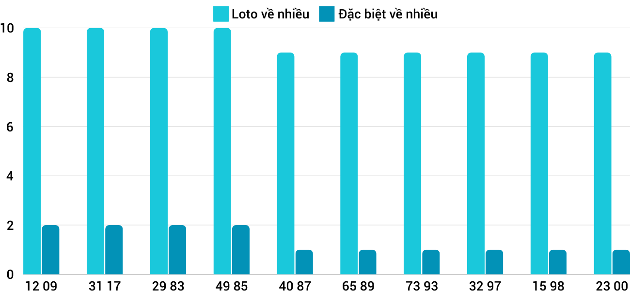 Thong-ke-loto-nhieu-it-xsdng-14-12-2024