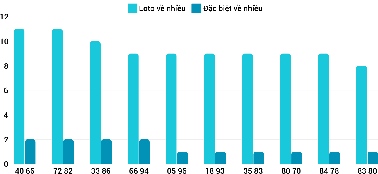 Thống kê XSMT 15122024 - Phân tích Xổ số Miền Trung 15-12 Chủ nhật 5