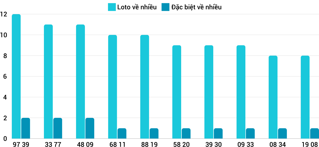 Thong-ke-loto-nhieu-it-xspy-16-12-2024