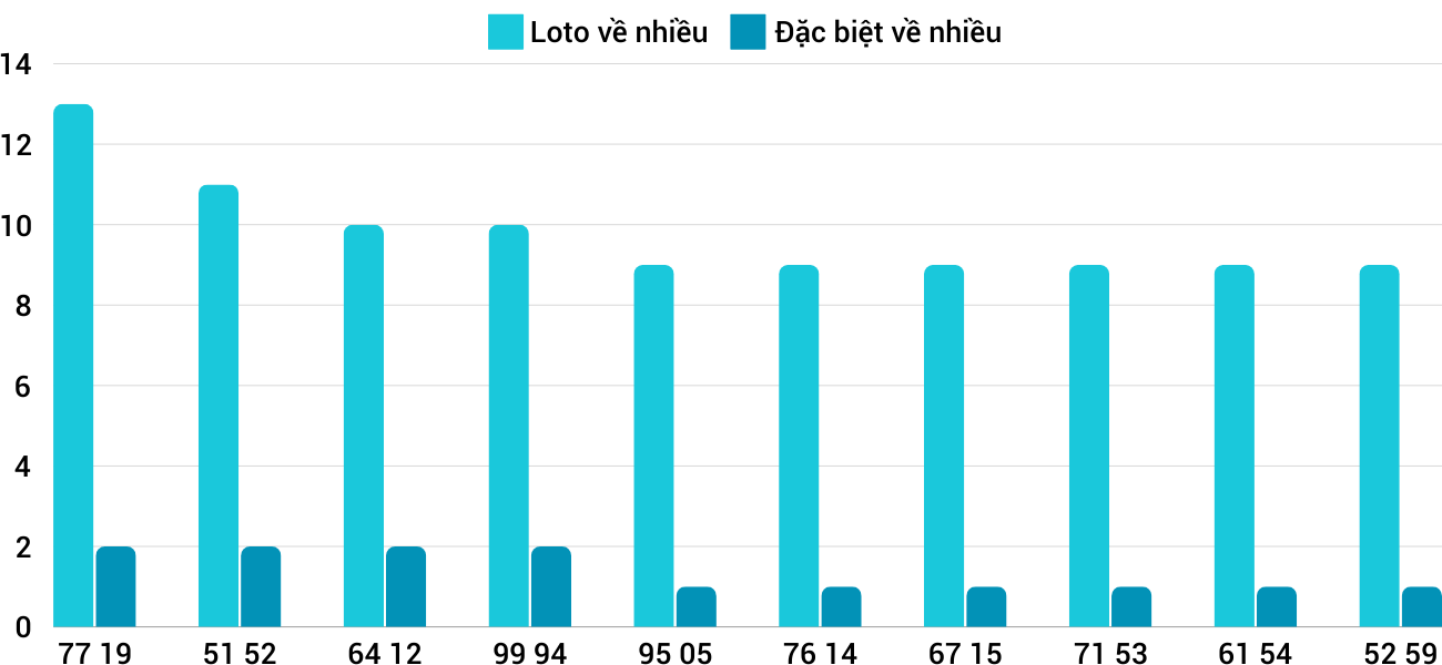 Thống kê XSMT 15122024 - Phân tích Xổ số Miền Trung 15-12 Chủ nhật 1
