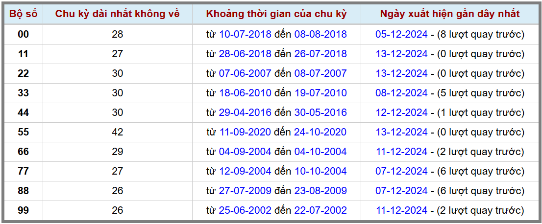 Loto kép XSMB 14122024 - Phân tích lô kép XSMB Thứ 7 hôm nay 2