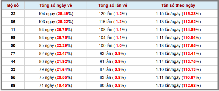 Loto kép XSMB 19122024 - Phân tích lô kép XSMB Thứ 5 hôm nay 3