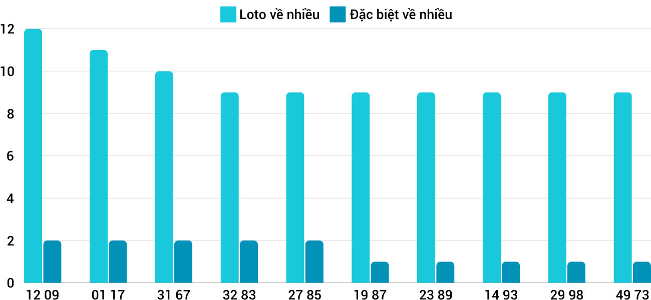 Thống kê XSMT 21122024 - Phân tích Xổ số Miền Trung 21-12 Thứ 7 3