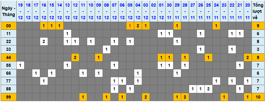Loto kép XSMB 20122024 - Phân tích lô kép XSMB Thứ 6 hôm nay 1