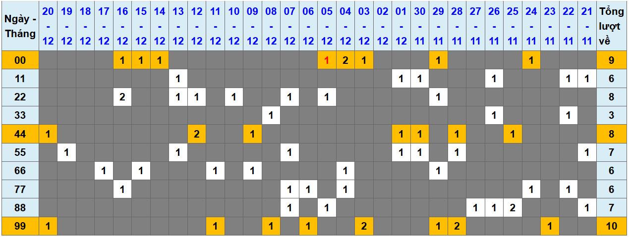 Loto kép XSMB 21122024 - Phân tích lô kép XSMB Thứ 7 hôm nay 1