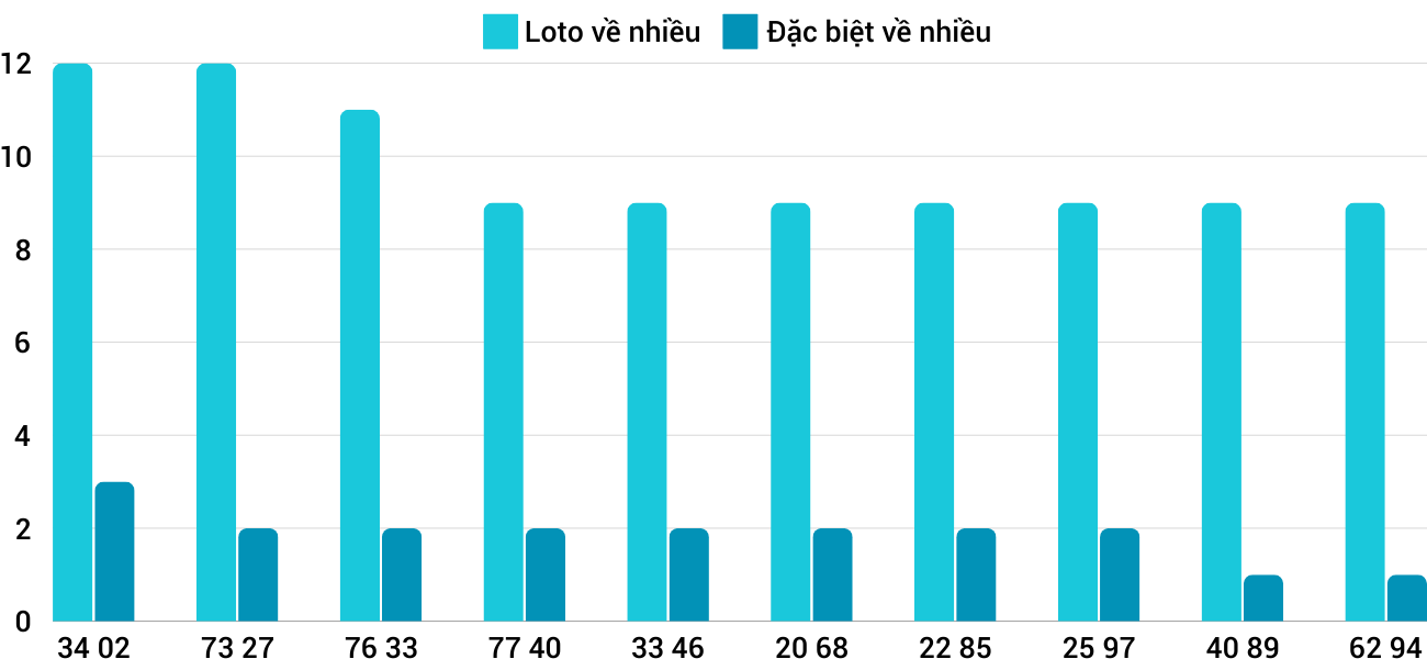 Thong-ke-loto-nhieu-it-xsqb-26-12-2024 Thong-ke-loto-nhieu-it-xsqb-26-12-2024