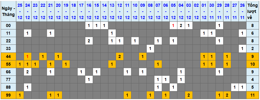 Loto kép XSMB 26122024 - Phân tích lô kép XSMB Thứ 5 hôm nay 1
