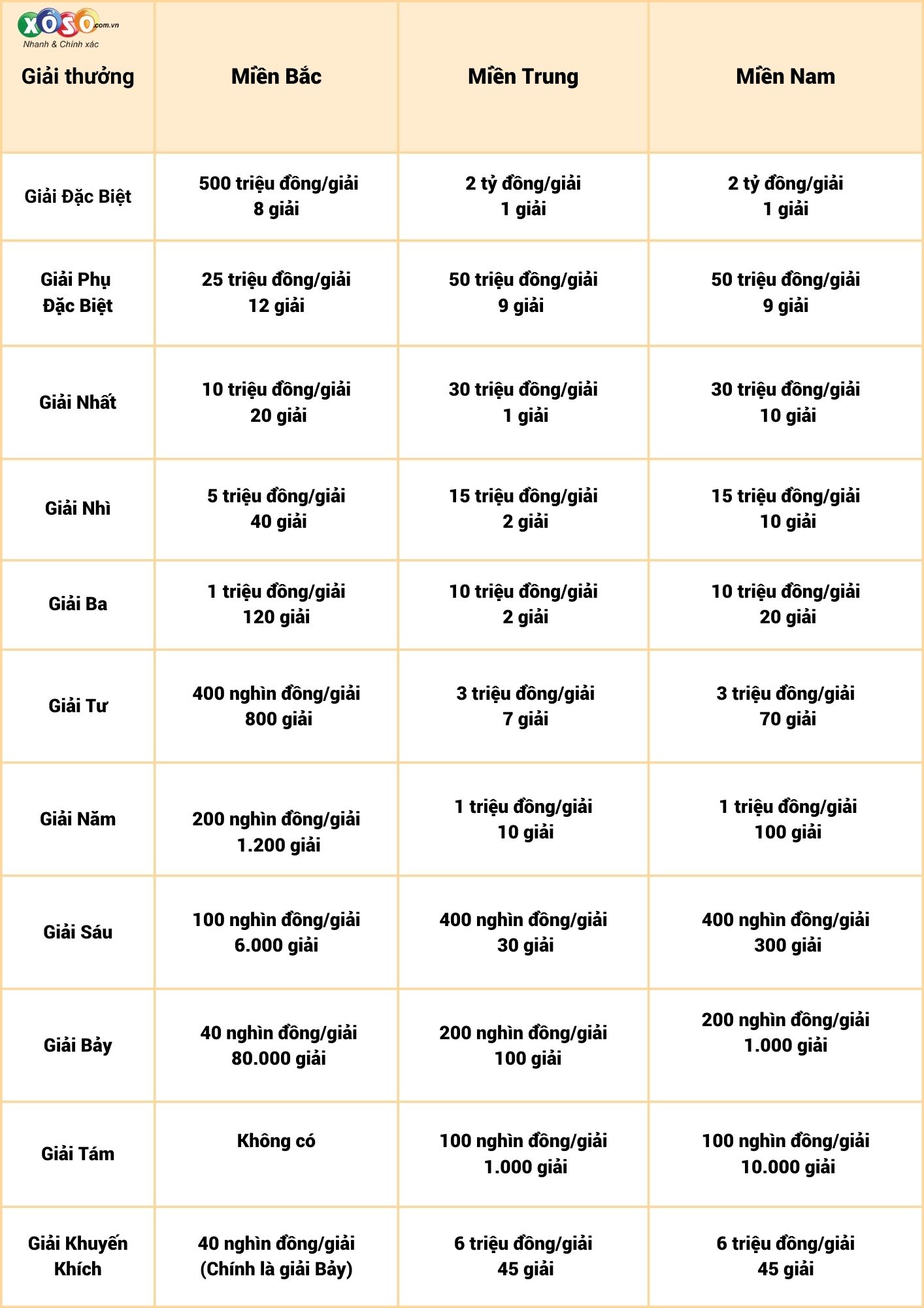 Sự khác nhau về cơ cấu giải thưởng 3 miền