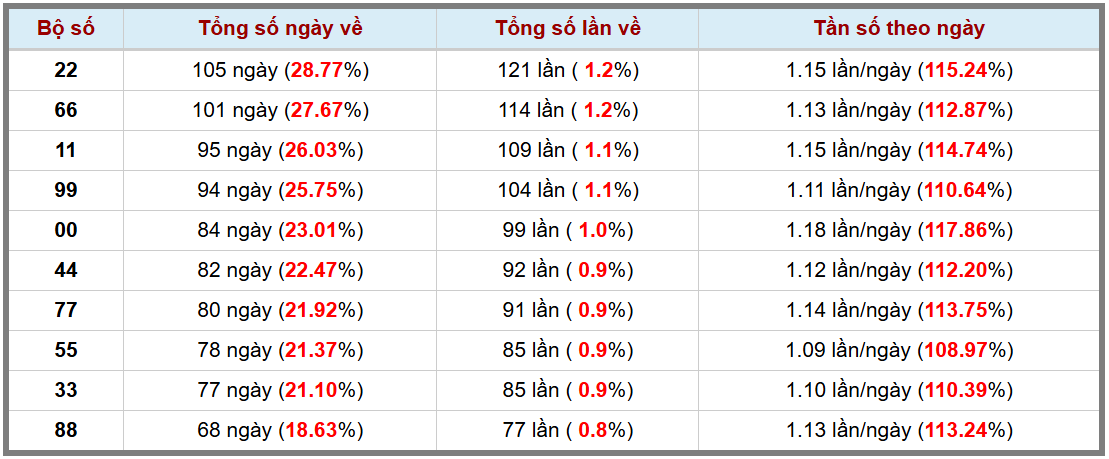 Loto kép XSMB 28122024 - Phân tích lô kép XSMB Thứ 7 hôm nay 3