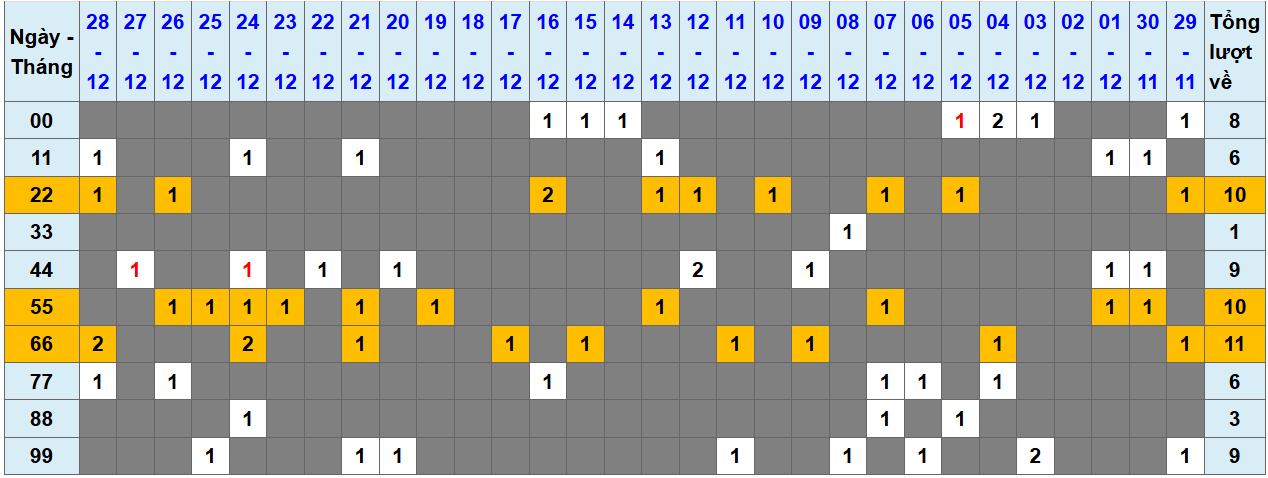 Loto kép XSMB 29122024 - Phân tích lô kép XSMB Chủ nhật hôm nay 1