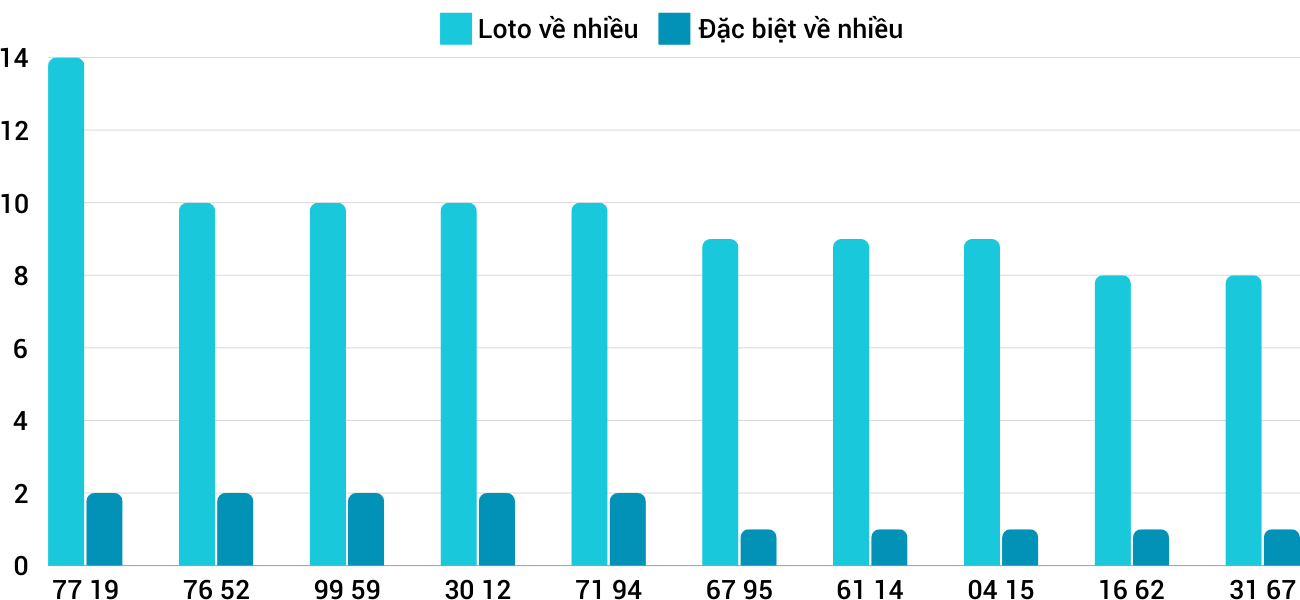 Thống kê XSMT 30122024 - Phân tích Xổ số Miền Trung 30-12 Thứ 2 1