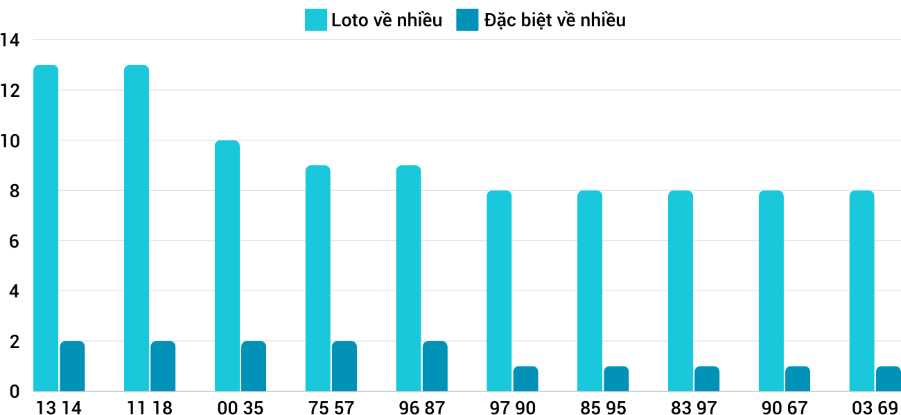 Thống kê XSMT 31122024 - Phân tích Xổ số Miền Trung 31-12 Thứ 3 1
