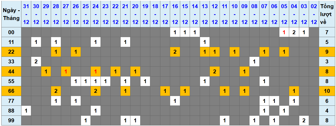 Loto kép XSMB 112025 - Phân tích lô kép XSMB Thứ 4 hôm nay 1