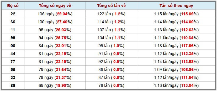 Loto kép XSMB 212025 - Phân tích lô kép XSMB Thứ 5 hôm nay 3