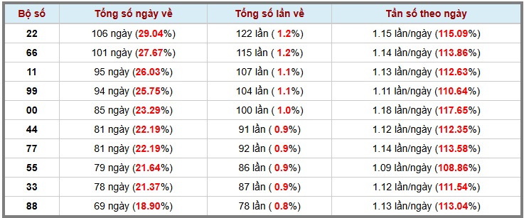 Loto kép XSMB 312025 - Phân tích lô kép XSMB Thứ 6 hôm nay 3