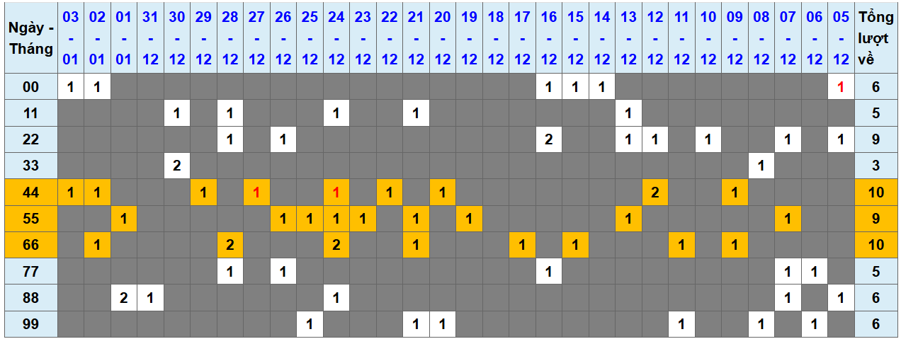 Loto kép XSMB 412025 - Phân tích lô kép XSMB Thứ 7 hôm nay 1
