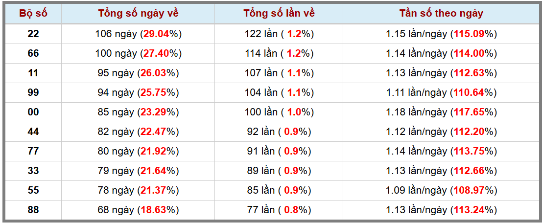 Loto kép XSMB 512025 - Phân tích lô kép XSMB Chủ nhật hôm nay 3