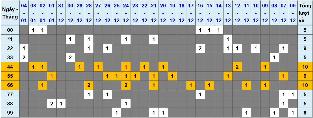 Loto kép XSMB 512025 - Phân tích lô kép XSMB Chủ nhật hôm nay 1