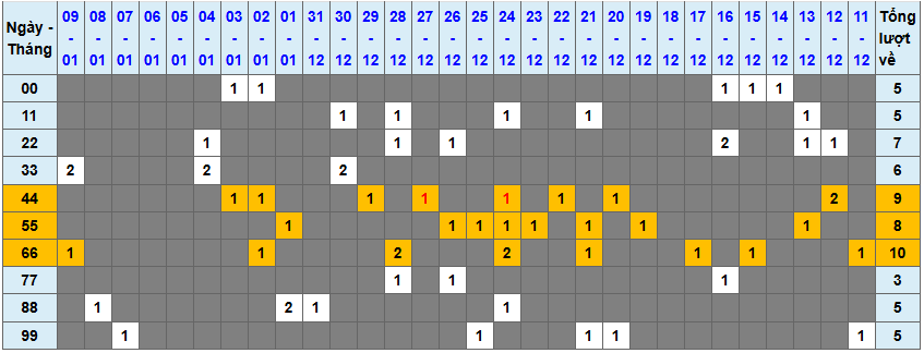 Loto kép XSMB 1012025 - Phân tích lô kép XSMB Thứ 6 hôm nay 1