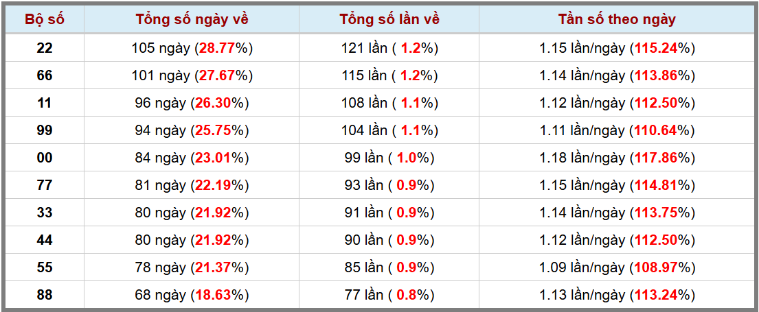 Loto kép XSMB 1212025 - Phân tích lô kép XSMB Chủ nhật hôm nay 3