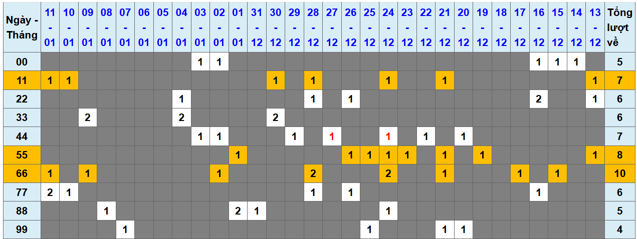Loto kép XSMB 1212025 - Phân tích lô kép XSMB Chủ nhật hôm nay 1