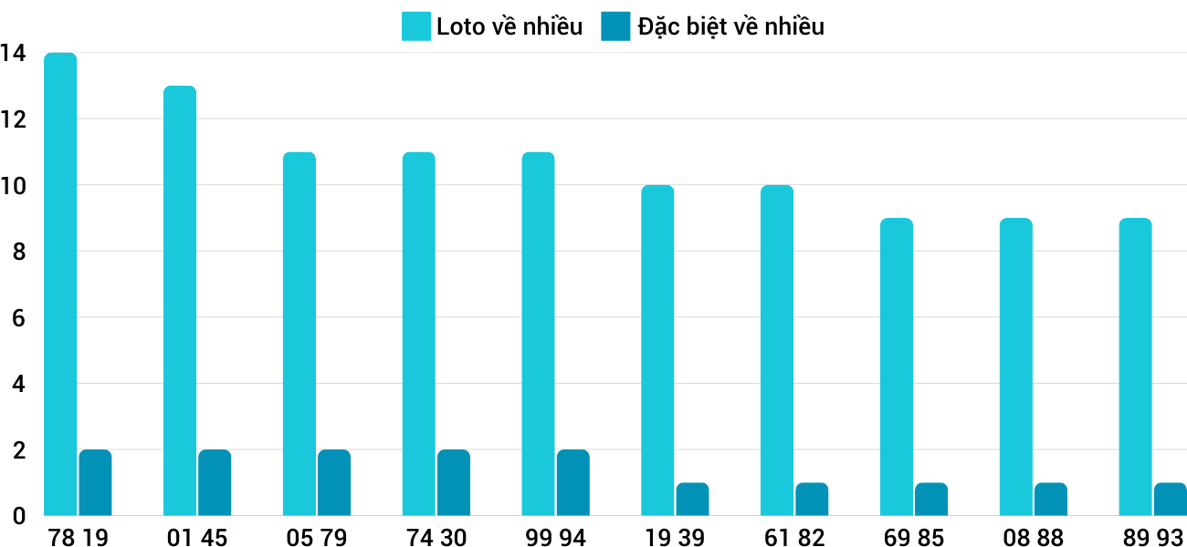 Thong-ke-loto-nhieu-it-xsbdi-16-1-2025