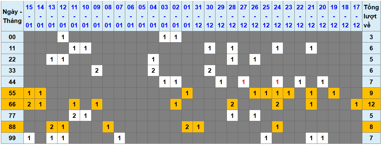 Loto kép XSMB 1612025 - Phân tích lô kép XSMB Thứ 5 hôm nay 1