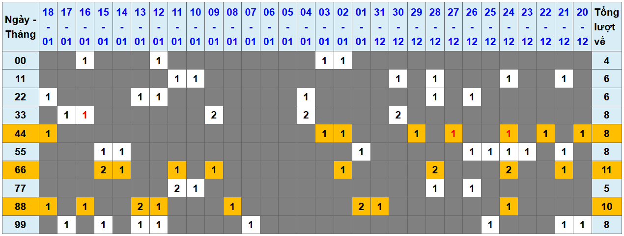 Loto kép XSMB 1912025 - Phân tích lô kép XSMB Chủ nhật hôm nay 1