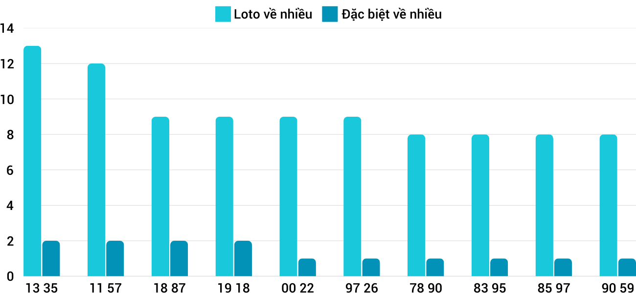 Thong-ke-loto-nhieu-it-xsdlk-21-1-2025