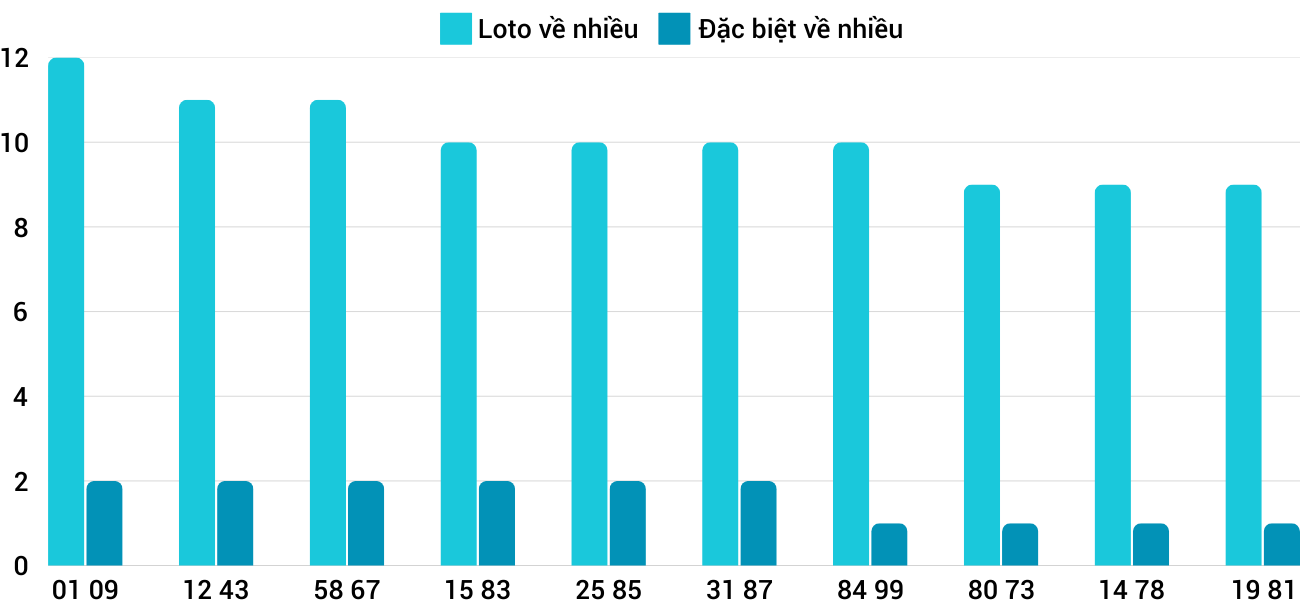 Thống kê XSMT 2212025 - Phân tích Xổ số Miền Trung 22-1 Thứ 4 3