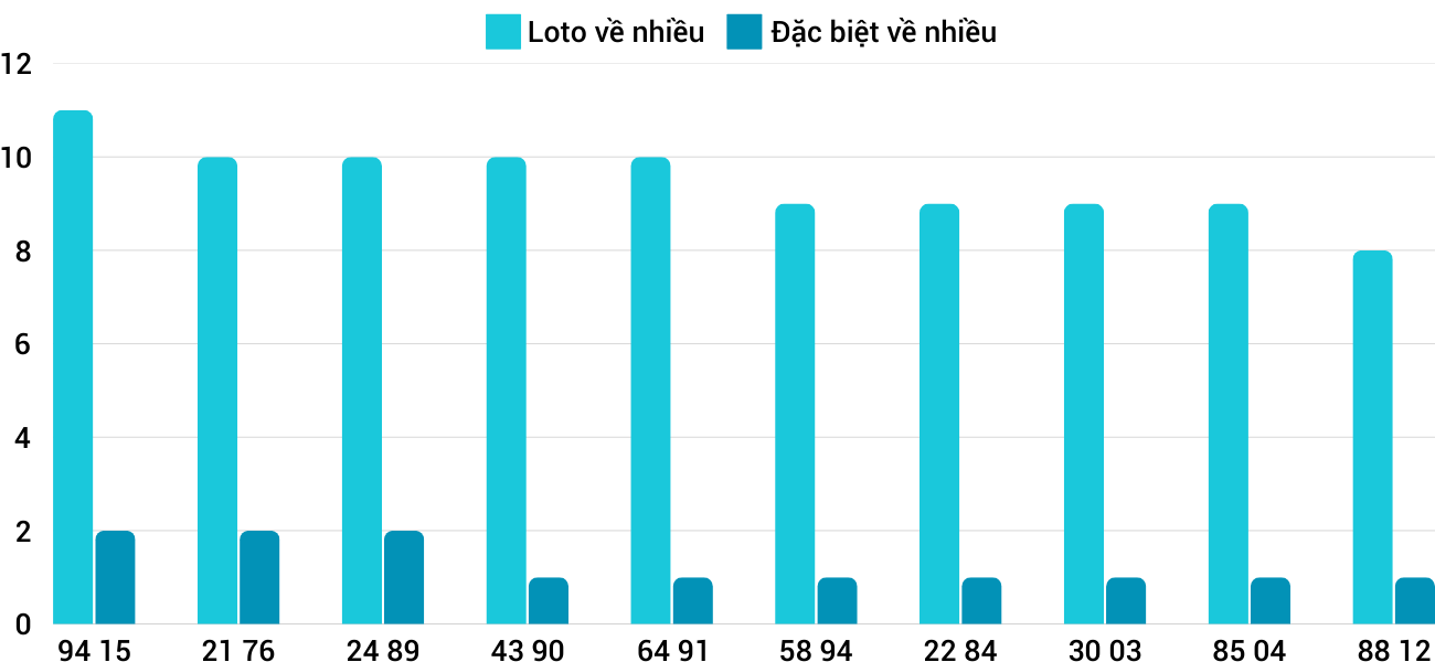 Thống kê XSMT 2412025 - Phân tích Xổ số Miền Trung 24-1 Thứ 6 3