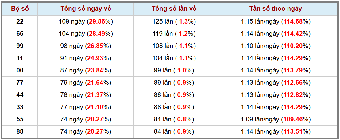 Loto kép XSMB 2512025 - Phân tích lô kép XSMB Thứ 7 hôm nay 3