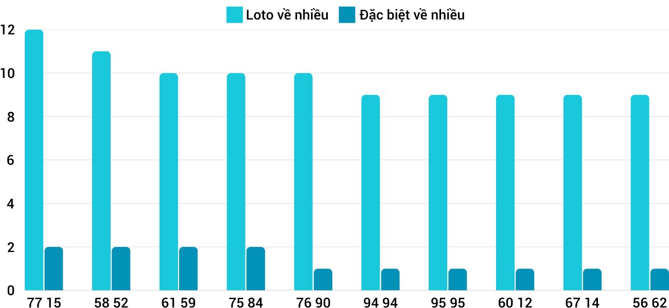 Thong-ke-loto-nhieu-it-xstth-26-1-2025
