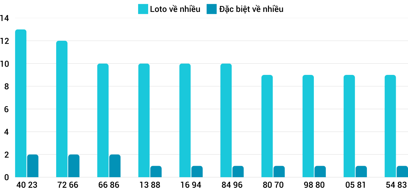 Thong-ke-loto-nhieu-it-xskh-29-1-2025