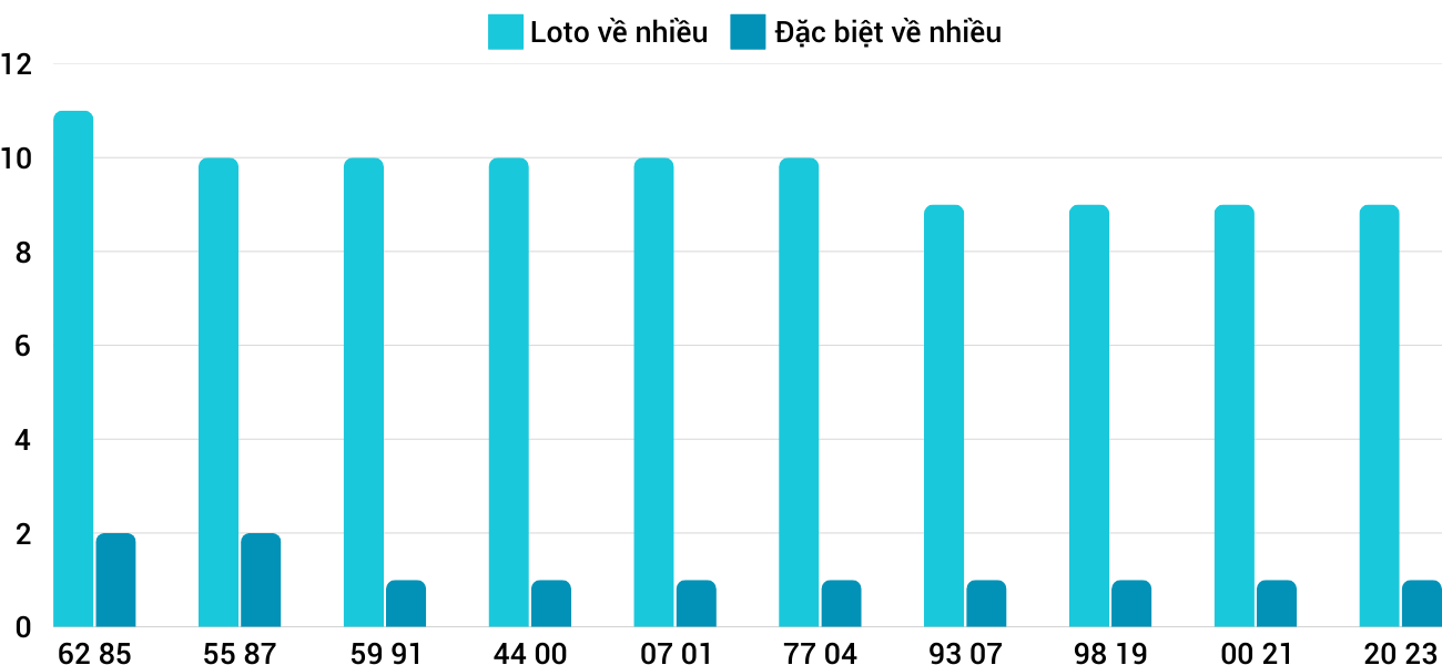 Thong-ke-loto-nhieu-it-xskt-2-2-2025