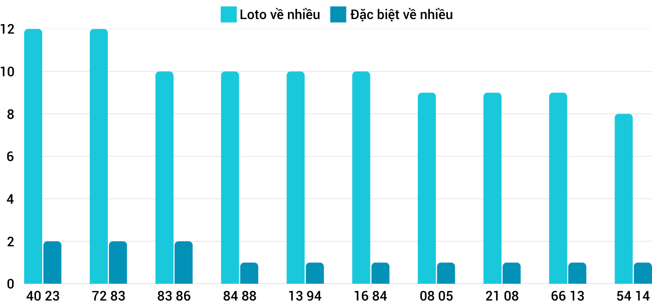Thong-ke-loto-nhieu-it-xskh-5-2-2025