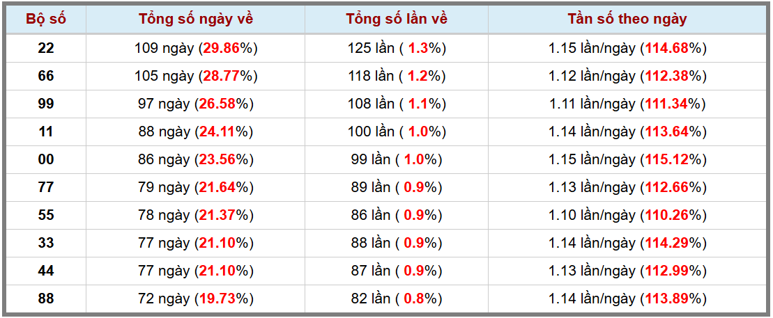 Loto kép XSMB 822025 - Phân tích lô kép XSMB Thứ 7 hôm nay 3