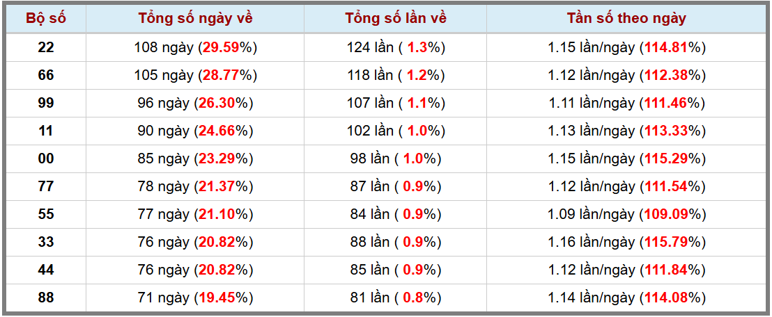 Loto kép XSMB 1222025 - Phân tích lô kép XSMB Thứ 4 hôm nay 3
